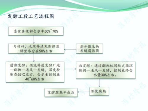 2萬(wàn)噸牛（羊）糞粉狀生物有機(jī)肥